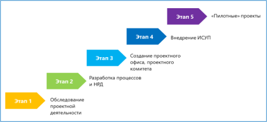 Описание этапов реализации проекта